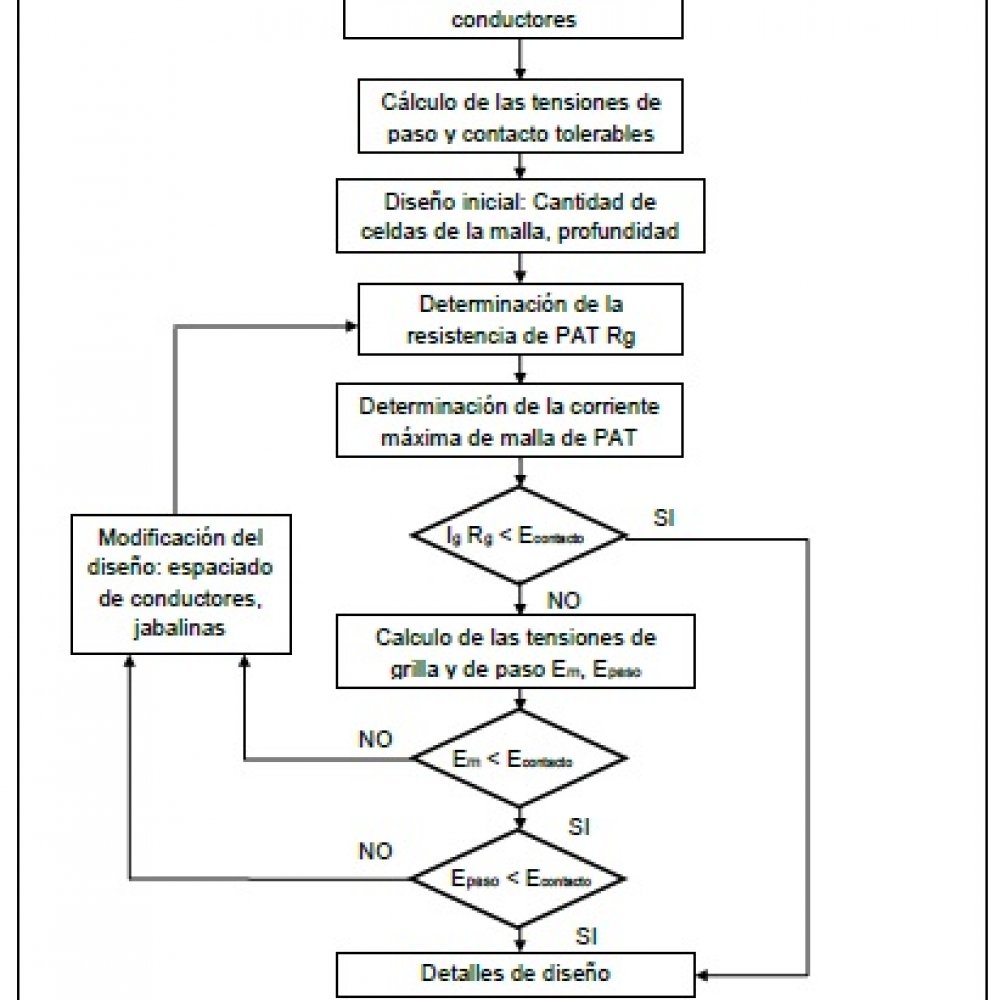 calculo-y-diseno-de-sistemas-de-puesta-a-tierra